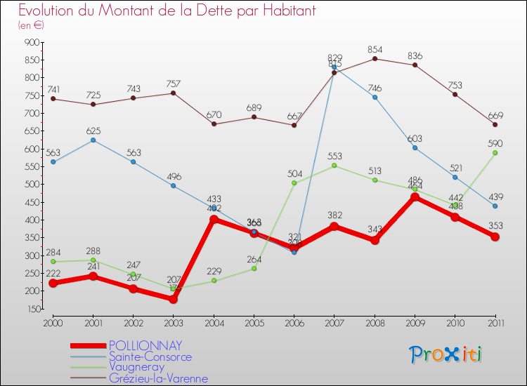 Evolution de la dette par habitant pour la commune de POLLIONNAY et les communes proches Comparaison de la dette par habitant pour POLLIONNAY et les communes voisines