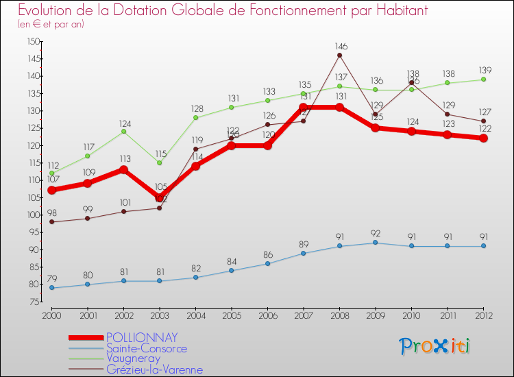 Evolution et montant de la dotation globale de fonctionnement par Habitant pour POLLIONNAY et les communes proches Comparaison des dotations globales de fonctionnement par habitant pour POLLIONNAY et les communes voisines