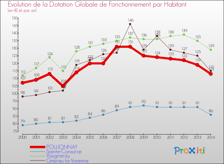 Evolution et montant de la dotation globale de fonctionnement par Habitant pour POLLIONNAY et les communes proches de 2000 à 2014. Comparaison des dotations globales de fonctionnement par habitant pour POLLIONNAY et les communes voisines de 2000 à 2014.