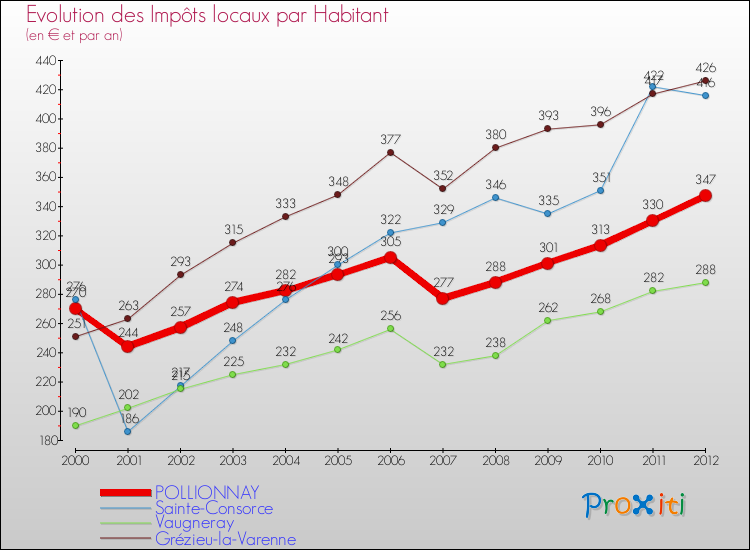 Evolution et montant des impôts locaux par Habitant pour POLLIONNAY et les communes proches Comparaison des impôts locaux par habitant pour POLLIONNAY et les communes voisines