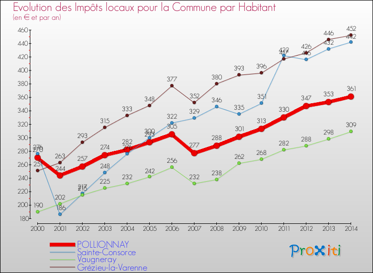 Evolution et montant des impôts locaux par Habitant pour POLLIONNAY et les communes proches de 2000 à 2014 Comparaison des impôts locaux par habitant pour POLLIONNAY et les communes voisines de 2000 à 2014
