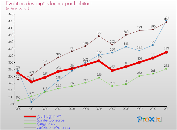 Evolution et montant des impôts locaux par Habitant pour POLLIONNAY et les communes proches Comparaison des impôts locaux par habitant pour POLLIONNAY et les communes voisines