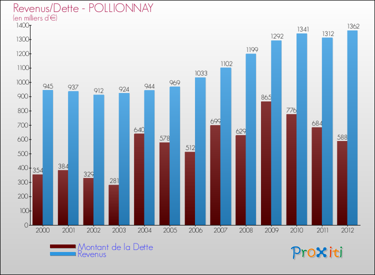 Evolution comparée de la dette et des revenus pour la commune de POLLIONNAY de 2000 à 2012 Comparaison de la dette et des revenus pour POLLIONNAY de 2000 à 2012