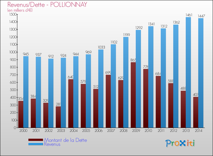 Evolution comparée de la dette et des revenus pour la commune de POLLIONNAY de 2000 à 2014 Comparaison de la dette et des revenus pour POLLIONNAY de 2000 à 2014