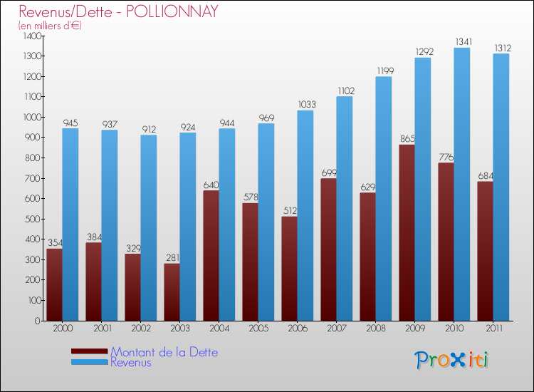 Evolution comparée de la dette et des revenus pour la commune de POLLIONNAY de 2000 à 2011 Comparaison de la dette et des revenus pour POLLIONNAY de 2000 à 2011