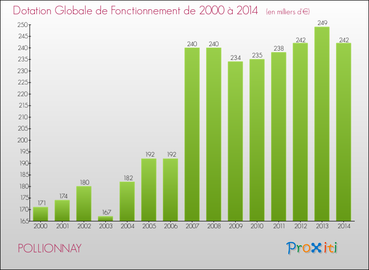 Evolution du montant de la Dotation Globale de Fonctionnement pour la commune de POLLIONNAY de 2000 à 2014 Evolution du montant de la Dotation Globale de Fonctionnement pour POLLIONNAY de 2000 à 2014
