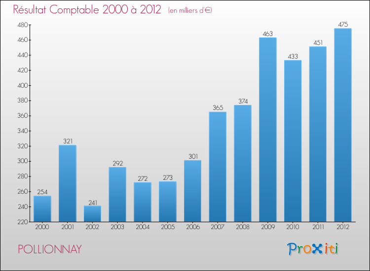 Evolution du résultat comptable pour la commune de POLLIONNAY de 2000 à 2012 Evolution du résultat comptable pour POLLIONNAY de 2000 à 2012