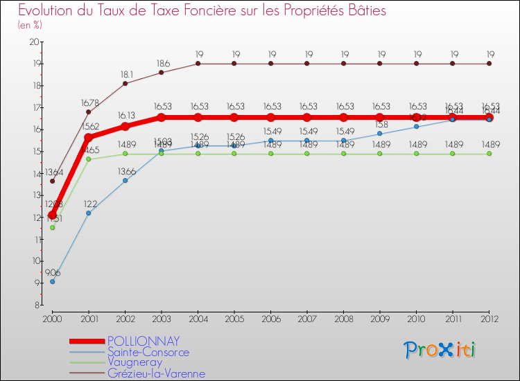 Evolution du taux de la taxe foncière sur le bati pour POLLIONNAY et les communes proches de 2000 à 2012 Comparaison des taux de taxe foncière sur le bati pour POLLIONNAY et les communes voisines de 2000 à 2012
