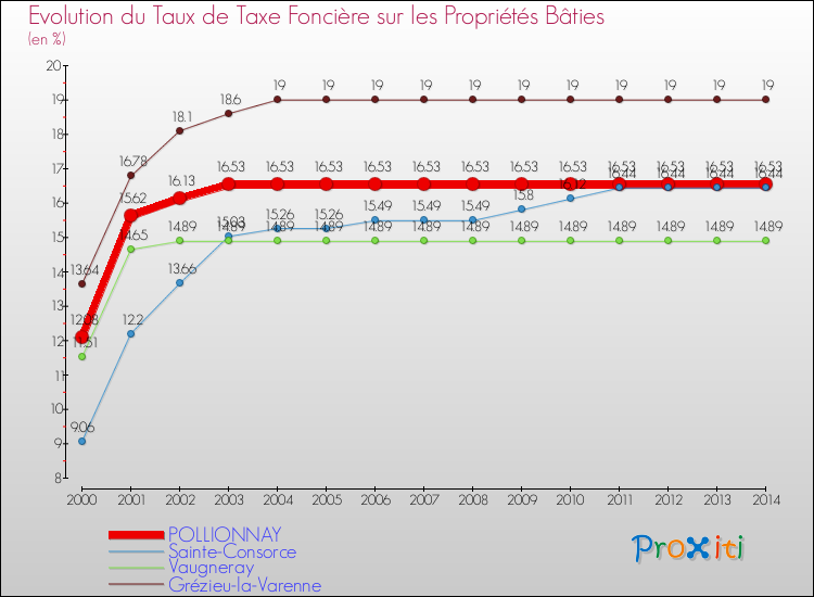 Evolution du taux de la taxe foncière sur le bati pour POLLIONNAY et les communes proches de 2000 à 2014 Comparaison des taux de taxe foncière sur le bati pour POLLIONNAY et les communes voisines de 2000 à 2014