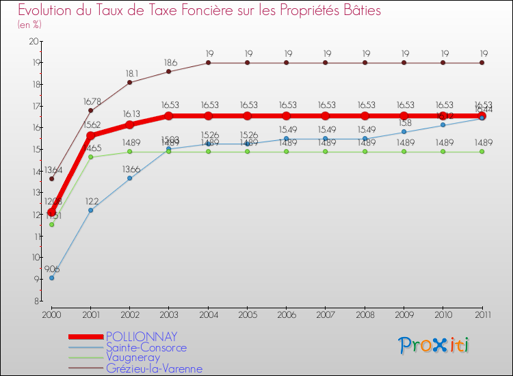 Evolution du taux de la taxe foncière sur le bati pour POLLIONNAY et les communes proches Comparaison des taux de taxe foncière sur le bati pour POLLIONNAY et les communes voisines