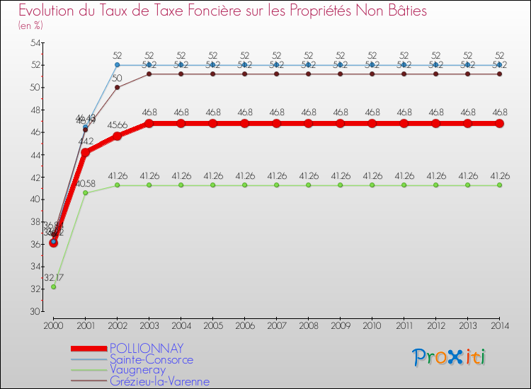 Evolution du taux de la taxe foncière sur les immeubles et terrains non batis pour POLLIONNAY et les communes proches de 2000 à 2014 Comparaison des taux de la taxe foncière sur les immeubles et terrains non batis pour POLLIONNAY et les communes voisines de 2000 à 2014