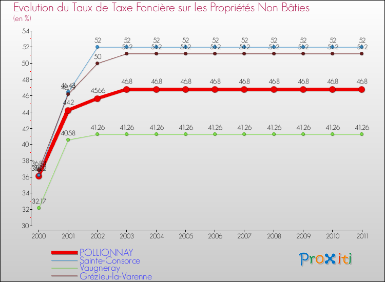 Evolution du taux de la taxe foncière sur les immeubles et terrains non batis pour POLLIONNAY et les communes proches Comparaison des taux de la taxe foncière sur les immeubles et terrains non batis pour POLLIONNAY et les communes voisines