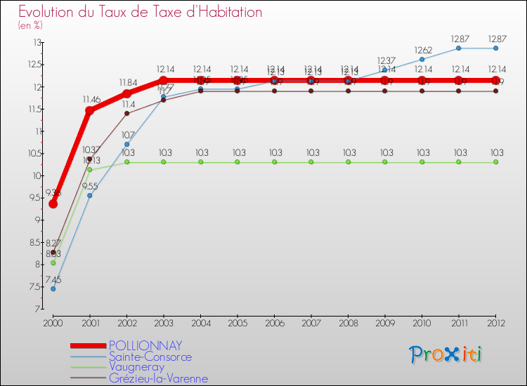Evolution du taux de la taxe d'habitation pour POLLIONNAY et les communes proches Comparaison des taux de la taxe d'habitation pour POLLIONNAY et les communes voisines