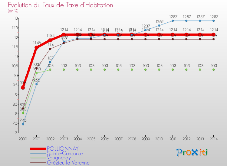 Evolution du taux de la taxe d'habitation pour POLLIONNAY et les communes proches de 2000 à 2014 Comparaison des taux de la taxe d'habitation pour POLLIONNAY et les communes voisines de 2000 à 2014