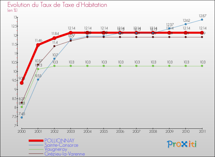 Evolution du taux de la taxe d'habitation pour POLLIONNAY et les communes proches Comparaison des taux de la taxe d'habitation pour POLLIONNAY et les communes voisines