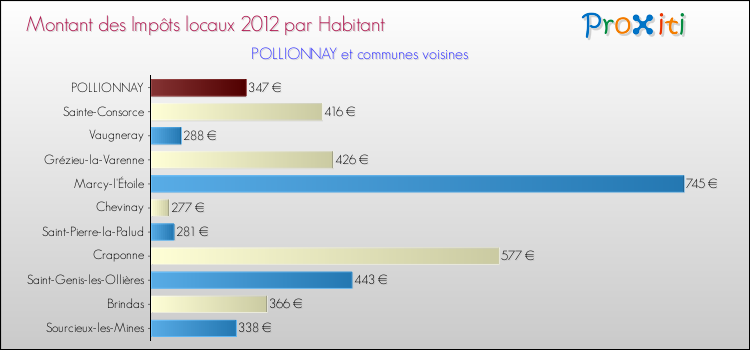 Montant des impôts locaux par Habitant pour POLLIONNAY et les communes proches Comparaison des impôts locaux par habitant pour POLLIONNAY et les communes voisines