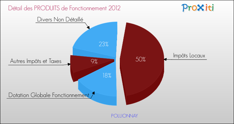 Décomposition du Budget de Fonctionnement 2012 de la commune de POLLIONNAY Budget de Fonctionnement 2012 pour la commune de POLLIONNAY