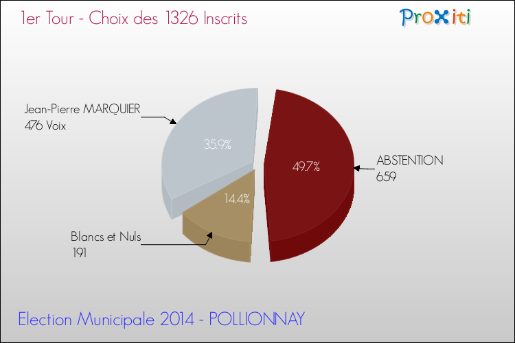 Résultats par rapport aux inscrits au 1er Tour des Elections Municipales 2014 de la commune de POLLIONNAY Elections Municipales 2014 - Résultats par rapport aux inscrits au 1er Tour pour la commune de POLLIONNAY
