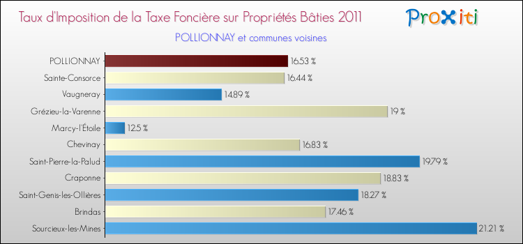Taux d'imposition de la taxe foncière sur le bati 2011 pour POLLIONNAY et les communes proches Comparaison des taux d'imposition de la taxe foncière sur le bati 2011 pour POLLIONNAY et les communes voisines