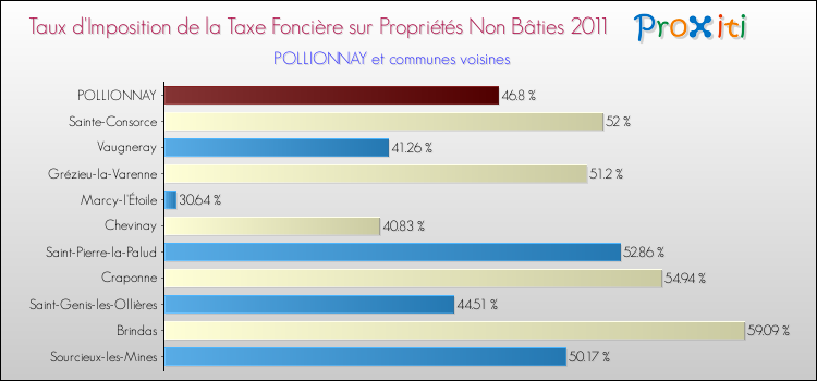 Taux d'imposition de la taxe foncière sur les immeubles et terrains non batis 2011 pour POLLIONNAY et les communes proches Comparaison des taux d'imposition de la taxe foncière sur les immeubles et terrains non batis 2011 pour POLLIONNAY et les communes voisines