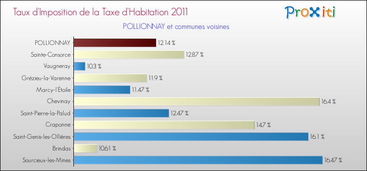 Taux d'imposition de la taxe d'habitation 2011 pour POLLIONNAY et les communes proches Comparaison des taux d'imposition de la taxe d'habitation 2011 pour POLLIONNAY et les communes voisines