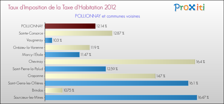 Taux d'imposition de la taxe d'habitation 2012 pour POLLIONNAY et les communes proches Comparaison des taux d'imposition de la taxe d'habitation 2012 pour POLLIONNAY et les communes voisines