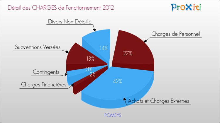 Décomposition des Charges de Fonctionnement 2012 de la commune de POMEYS Charges de Fonctionnement 2012 pour la commune de POMEYS