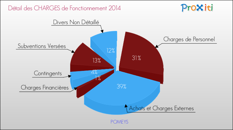 Décomposition des Charges de Fonctionnement 2014 de la commune de POMEYS Charges de Fonctionnement 2014 pour la commune de POMEYS