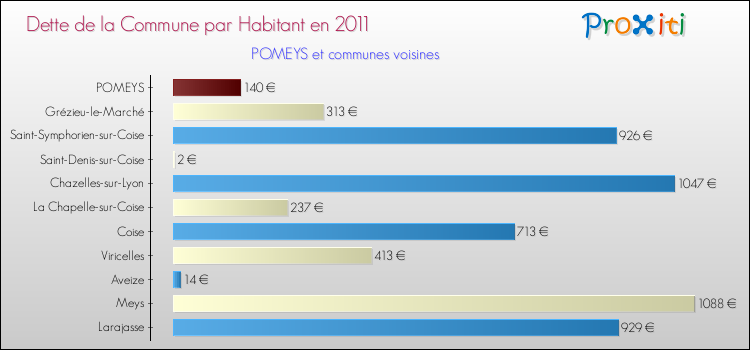 Dette par habitant de la commune en 2011 pour POMEYS et les communes proches Comparaison de la dette par habitant de la commune en 2011 pour POMEYS et les communes voisines