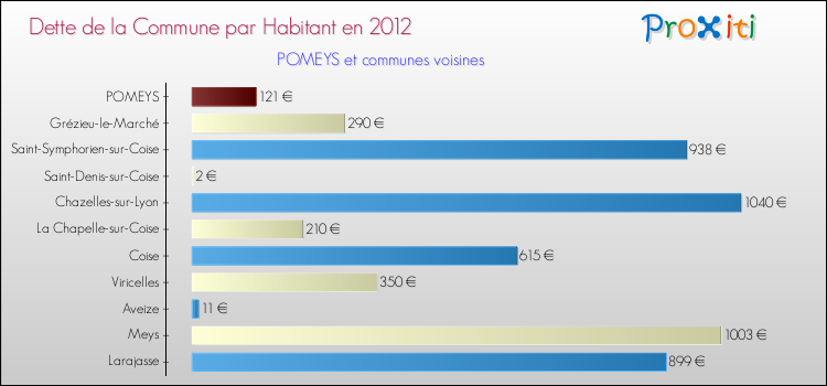 Dette par habitant de la commune en 2012 pour POMEYS et les communes proches Comparaison de la dette par habitant de la commune en 2012 pour POMEYS et les communes voisines