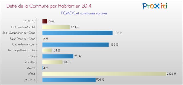 Dette par habitant de la commune en 2014 pour POMEYS et les communes proches Comparaison de la dette par habitant de la commune en 2014 pour POMEYS et les communes voisines