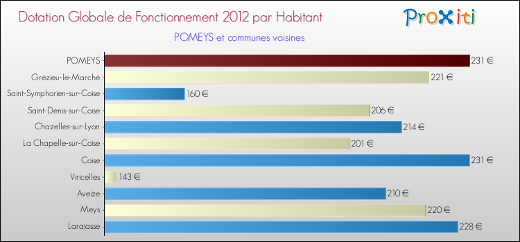 Montant des dotations globales de fonctionnement DGF par Habitant pour POMEYS et les communes proches Comparaison des des dotations globales de fonctionnement DGF par habitant pour POMEYS et les communes voisines