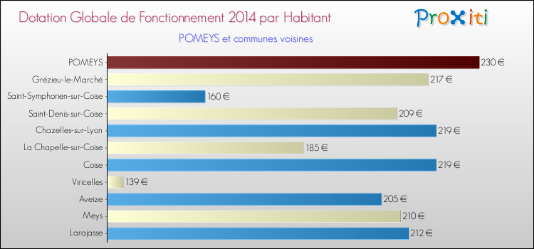 Montant des dotations globales de fonctionnement DGF par Habitant pour POMEYS et les communes proches en 2014. Comparaison des des dotations globales de fonctionnement DGF par habitant pour POMEYS et les communes voisines en 2014.