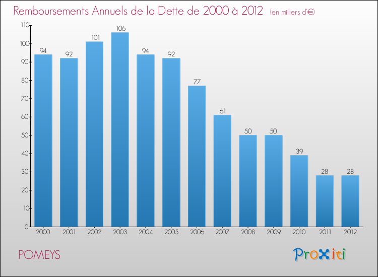 Evolution de l'annuité de la dette pour la commune de POMEYS de 2000 à 2012 Annuités de la dette pour POMEYS de 2000 à 2012