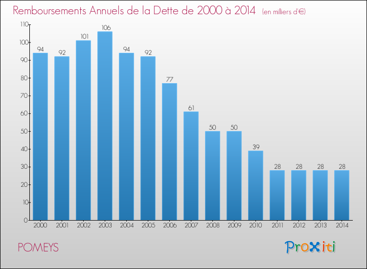 Evolution de l'annuité de la dette pour la commune de POMEYS de 2000 à 2014 Annuités de la dette pour POMEYS de 2000 à 2014