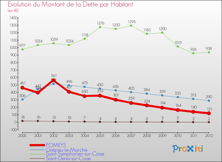 Evolution de la dette par habitant pour la commune de POMEYS et les communes proches de 2000 à 2012 Comparaison de la dette par habitant pour POMEYS et les communes voisines de 2000 à 2012