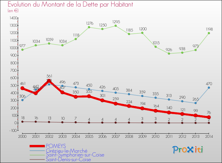 Evolution de la dette par habitant pour la commune de POMEYS et les communes proches de 2000 à 2014 Comparaison de la dette par habitant pour POMEYS et les communes voisines de 2000 à 2014