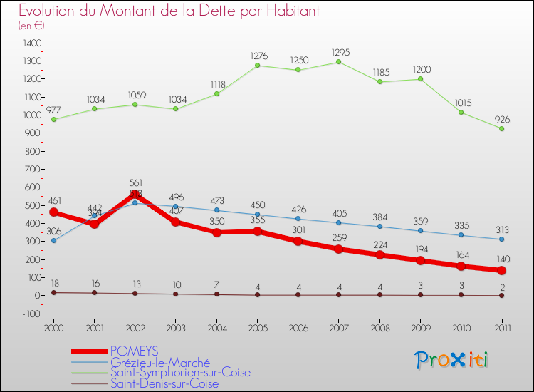 Evolution de la dette par habitant pour la commune de POMEYS et les communes proches Comparaison de la dette par habitant pour POMEYS et les communes voisines