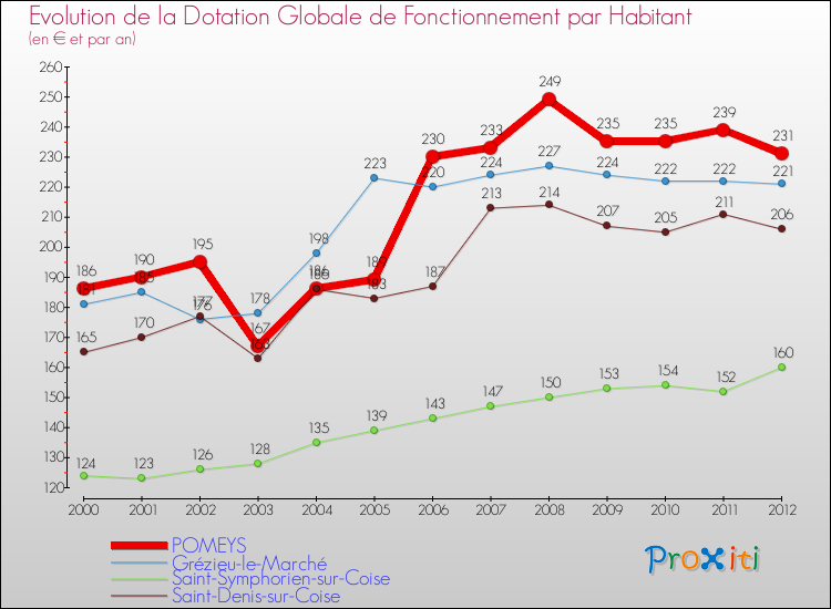 Evolution et montant de la dotation globale de fonctionnement par Habitant pour POMEYS et les communes proches Comparaison des dotations globales de fonctionnement par habitant pour POMEYS et les communes voisines