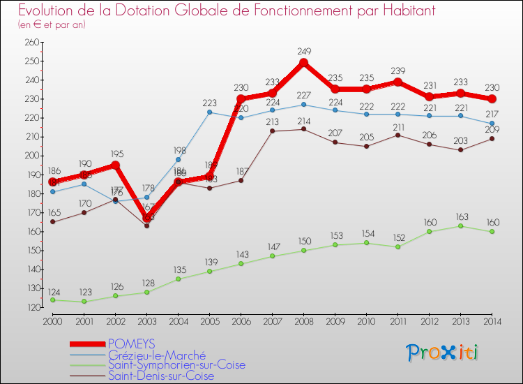 Evolution et montant de la dotation globale de fonctionnement par Habitant pour POMEYS et les communes proches de 2000 à 2014. Comparaison des dotations globales de fonctionnement par habitant pour POMEYS et les communes voisines de 2000 à 2014.
