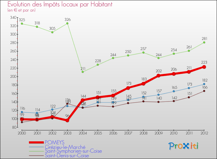 Evolution et montant des impôts locaux par Habitant pour POMEYS et les communes proches Comparaison des impôts locaux par habitant pour POMEYS et les communes voisines
