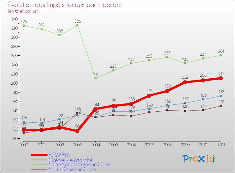 Evolution et montant des impôts locaux par Habitant pour POMEYS et les communes proches Comparaison des impôts locaux par habitant pour POMEYS et les communes voisines