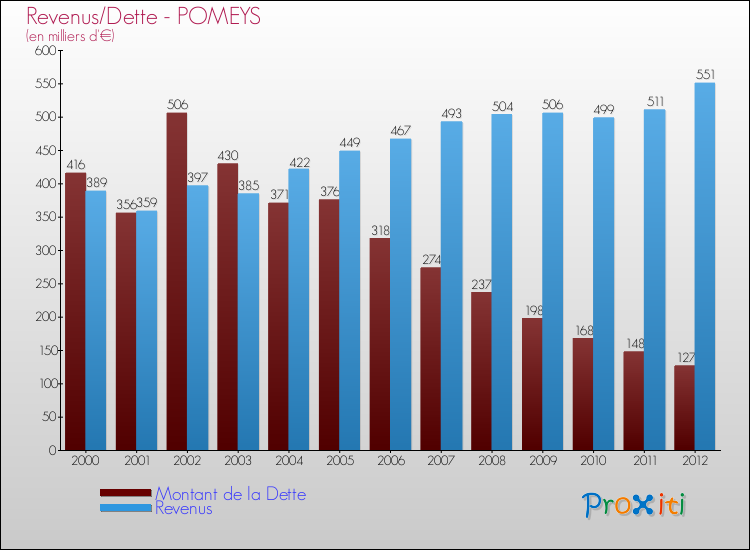 Evolution comparée de la dette et des revenus pour la commune de POMEYS de 2000 à 2012 Comparaison de la dette et des revenus pour POMEYS de 2000 à 2012