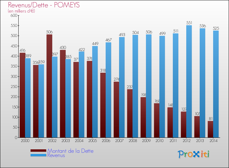 Evolution comparée de la dette et des revenus pour la commune de POMEYS de 2000 à 2014 Comparaison de la dette et des revenus pour POMEYS de 2000 à 2014