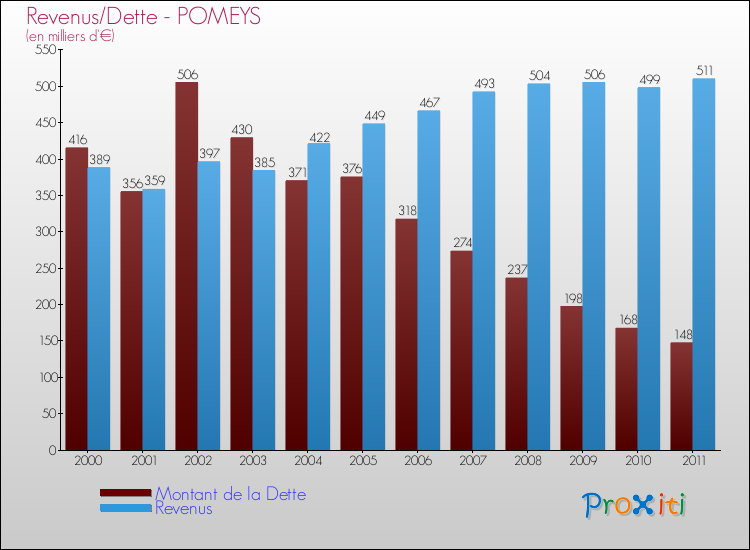 Evolution comparée de la dette et des revenus pour la commune de POMEYS de 2000 à 2011 Comparaison de la dette et des revenus pour POMEYS de 2000 à 2011