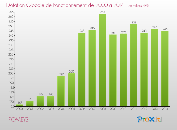 Evolution du montant de la Dotation Globale de Fonctionnement pour la commune de POMEYS de 2000 à 2014 Evolution du montant de la Dotation Globale de Fonctionnement pour POMEYS de 2000 à 2014