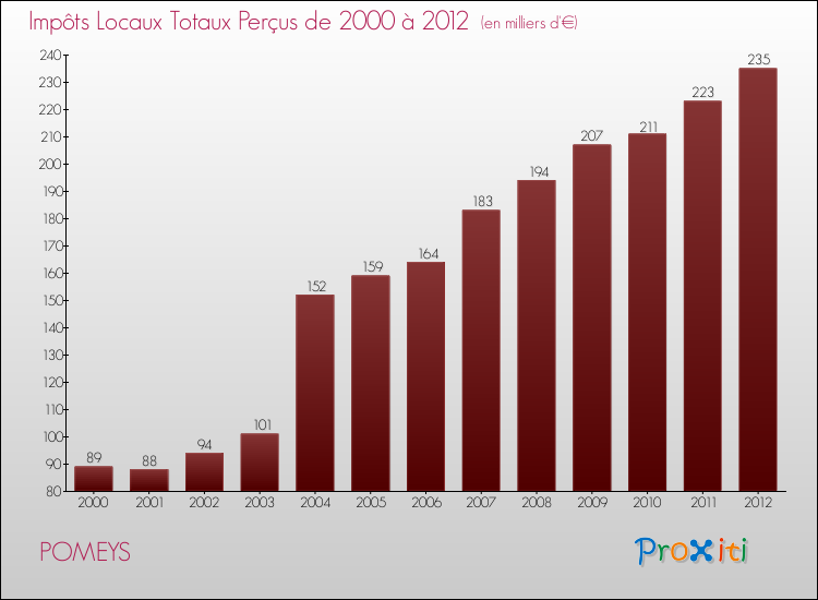 Evolution des Impôts Locaux pour la commune de POMEYS de 2000 à 2012 Evolution des Impôts Locaux pour POMEYS de 2000 à 2012