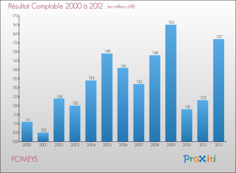 Evolution du résultat comptable pour la commune de POMEYS de 2000 à 2012 Evolution du résultat comptable pour POMEYS de 2000 à 2012