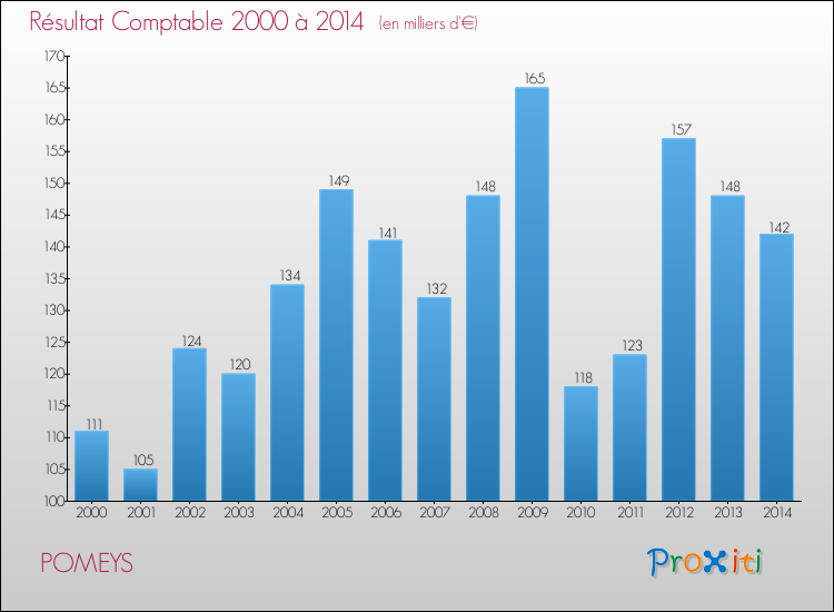 Evolution du résultat comptable pour la commune de POMEYS de 2000 à 2014 Evolution du résultat comptable pour POMEYS de 2000 à 2014