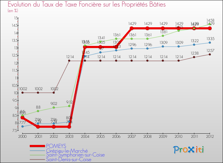 Evolution du taux de la taxe foncière sur le bati pour POMEYS et les communes proches de 2000 à 2012 Comparaison des taux de taxe foncière sur le bati pour POMEYS et les communes voisines de 2000 à 2012
